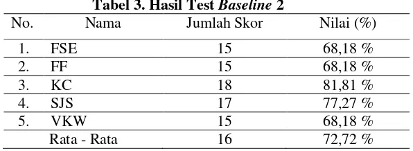 Tabel 2. Hasil Test treatment 1 