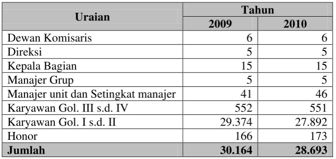Tabel 2.2. Jumlah Karyawan Berdasarkan Pendidikan 