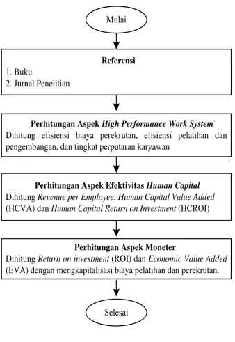 Gambar 4.2. Blok Diagram Pengolahan Data 