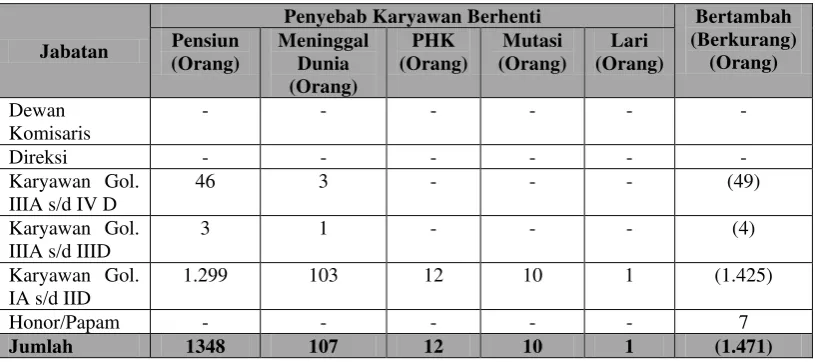 Tabel 5.12. Tingkat Perputaran Karyawan 