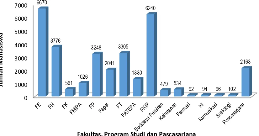 Gambar 2.3. Grafik mahasiswa aktif Universitas Mataram 2015-2016 