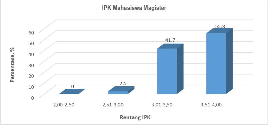 Gambar 2.4. Grafik IPK mahasiswa S-2 Unram periode wisuda 2014-2015 (Sumber: Sub. Bagian Akademik Universitas Mataram) 