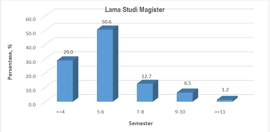 Gambar 2.5. Grafik IPK mahasiswa S-1Unram periode wisuda 2014-2015 (Sumber: Sub. Bagian Akademik Universitas Mataram)  