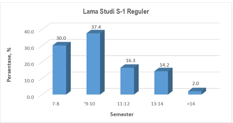 Gambar 2.7. Grafik lama studi mahasiswa S-2 Unram periode wisuda 2014-2015 (Sumber: Sub