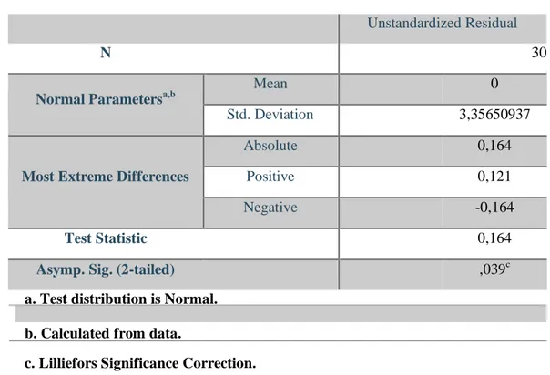 Tabel 4. Hasil Perhitungan Uji Normalitas 