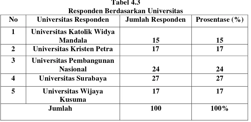 Tabel 4.3 Responden Berdasarkan Universitas 