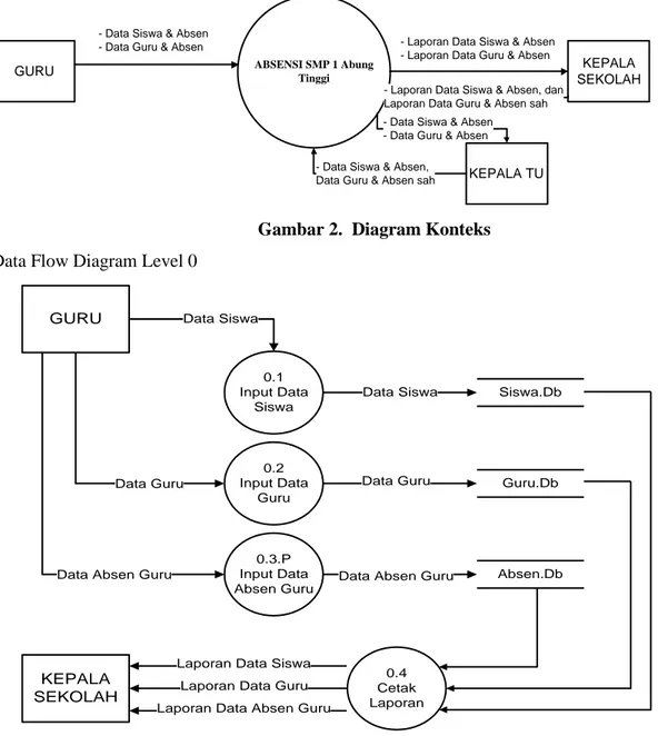 Gambar 2.  Diagram Konteks  Data Flow Diagram Level 0 