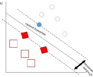 Gambar 3. Optimal Hyperplane SVM 