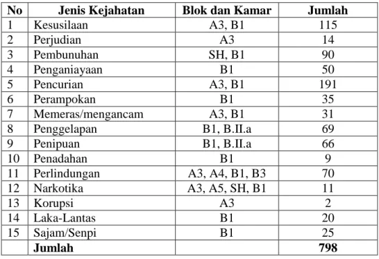 Tabel 1 Rekapitulasi data penghuni Lembaga Pemasyarakatan berdasarkan  jenis  tindak  pidana  di  Lembaga  Pemasyarakatan  kelas  1  Bandar  Lampung  Tahun 2009 