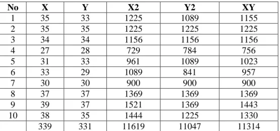 Tabel  5.  Tabel  Kerja  Antara  Item  Ganjil  (X)  dengan  Item  Genap  (Y)  Mengenai  Peranan  Lembaga  Pemasyarakatan  dalam  Membina  Karakter Narapidana di Lembaga Pemasyarakatan kelas 1 Bandar  Lampung  No  X  Y  X2  Y2  XY  1  35  33  1225  1089  11