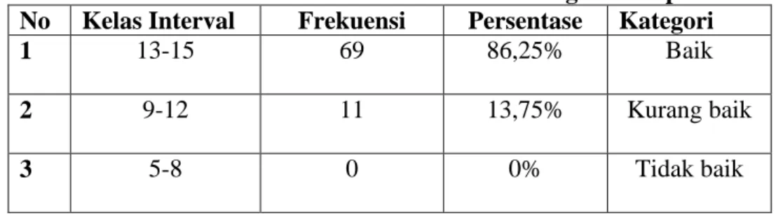 Tabel 7. Distribusi frekuensi dari Indikator Bimbingan Narapidana  No  Kelas Interval  Frekuensi  Persentase  Kategori  