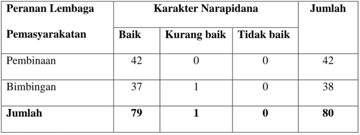 Tabel  12.  Jumlah  Responden  Peranan  Lembaga  Pemasyarakatan  dalam  Membina  Karakter  Narapidana  di  Lembaga    Pemasyarakatan  kelas 1 Bandar Lampung