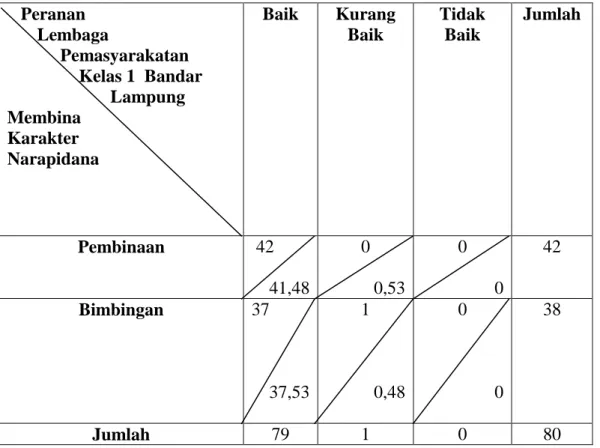 Tabel  13  :  Daftar  Kontigensi  Tingkat  Hubungan  Peranan  Lembaga    Pemasyaraaktan  daalm  Membina  Karakater  Narapidana  di  Lembaga Pemasyarakatan kelas 1 Bandar Lampung