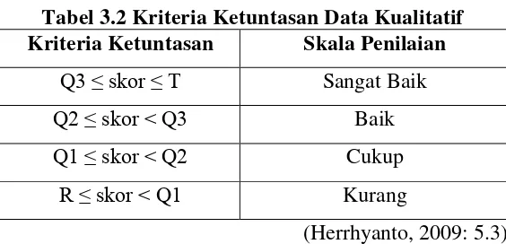 Tabel 3.2 Kriteria Ketuntasan Data Kualitatif 