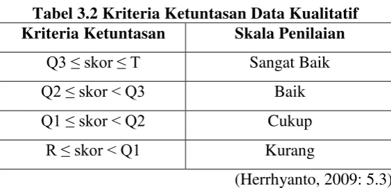 Tabel 3.2 Kriteria Ketuntasan Data Kualitatif 