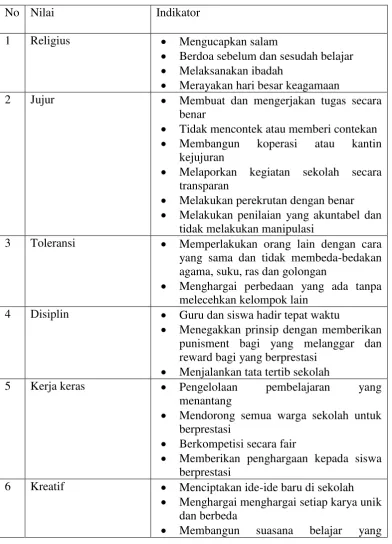 Tabel 2.4 Indikator Keberhasilan Pendidikan Karakter 
