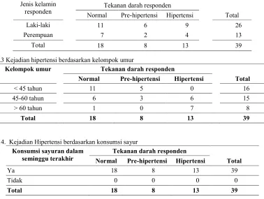 Tabel 4.  Kejadian Hipertensi berdasarkan konsumsi sayur 