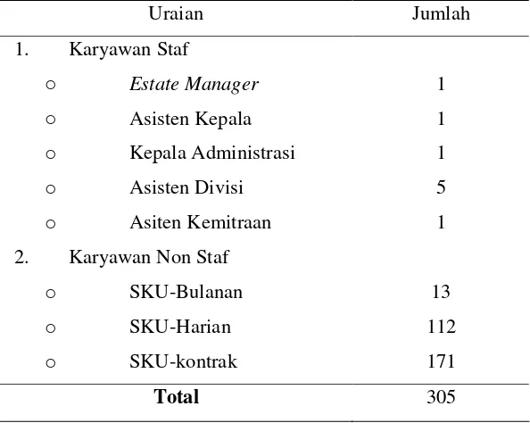 Table 3. Jumlah Karyawan Staf dan Non Staf di Kebun Batang Gading 