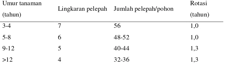 Tabel 5. Jumlah Pelepah yang Direkomendasikan 