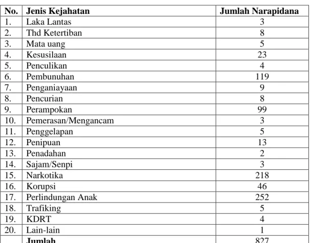 Tabel  3.  Daftar  jumlah  Narapidana  yang  dibina  di  dalam  Lembaga  Pemasyarakatan Kelas 1 Rajabasa Bandar Lampung per Desember 2014 