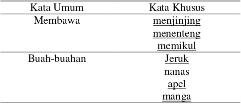 Tabel 2   Komponen Makna Dalam Bahasa Indonesia 