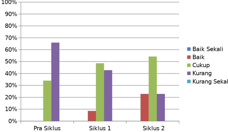 Tabel. Perbandingan Hasil Belajar Servis Atas BolavoliSiklus I dan Siklus II