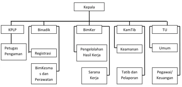 Gambar  2.  Struktur  Organisasi  Lembaga  Pemasyarakatan  Kelas  IIA         Wanita Tanjung Gusta Medan 2014 