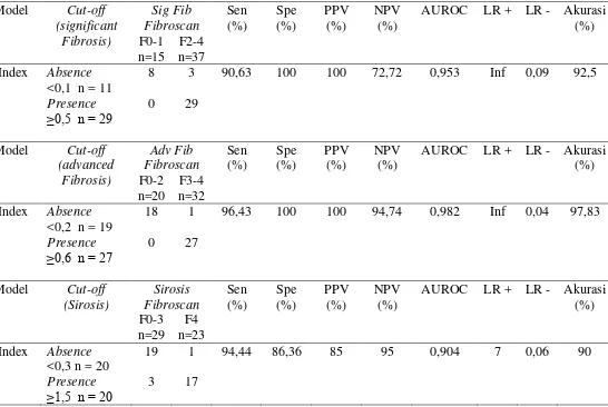 Tabel 5.2. Nilai Prediktif dari Model Prediktif S Index dalam Diagnosis Significant 