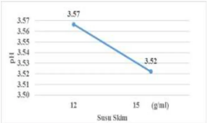 Tabel  1.  Rerata  Nilai  pH  Yogurt  Susu  Kacang Hijau Pada Perlakuan Susu Skim