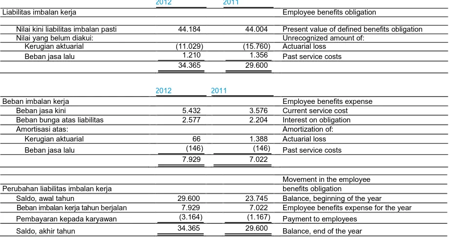 Tabel berikut ini menyajikan liabilitas imbalan kerja (imbalan pasca-kerja dan imbalan kerja jangka panjang lainnya), perubahan liabilitas,  dan beban imbalan kerja Bank yang diakui dalam laba rugi selama tahun berakhir 31 Desember 2012 dan 2011: 
