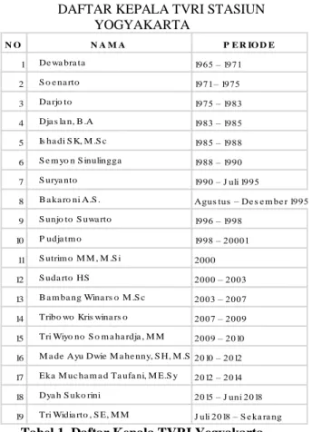 Tabel 1. Daftar Kepala TVRI Yogyakarta  Bentuk  logo  TVRI  ini  menggambarkan  “layanan  publik  yang  informatif,  elegan,  komunikatif  dan  dinamis  dalam  mewujudkan  visi  dan misi TVRI sebagai TV publik yakni media yang  memiliki  fungsi  kontrol  d