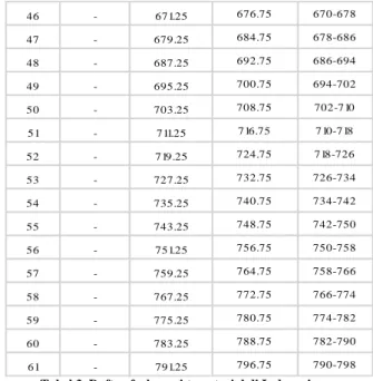 Tabel 3. Daftar frekuensi teresterial di Indonesia 