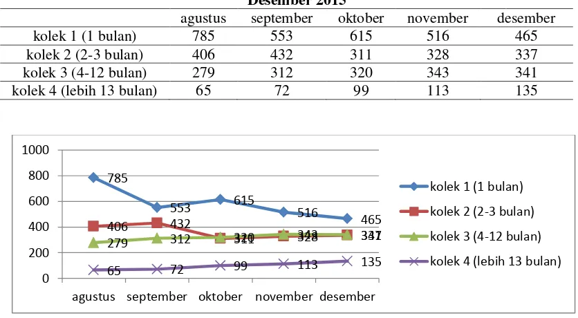 Tabel 3 Data jumlah orang kredit lalai periode bulan agustus –Desember 2015 