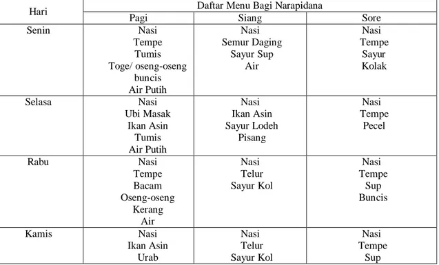 Tabel 3 : Daftar Menu Makanan Sehari-hari di Lembaga Pemasyarakatan Anak Kelas  II- A Tanjung Gusta Medan Tahun Anggaran 2008/2009 