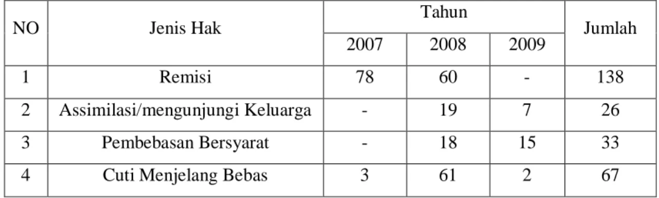 Tabel 4 : Memperoleh Hak Remisi, berassimilasi, pembebasan bersyarat dan Cuti  Menjelang  Bebas Tahun 2007-2009 di Lembaga Pemasyarakatan Anak  Tanjung Gusta Medan