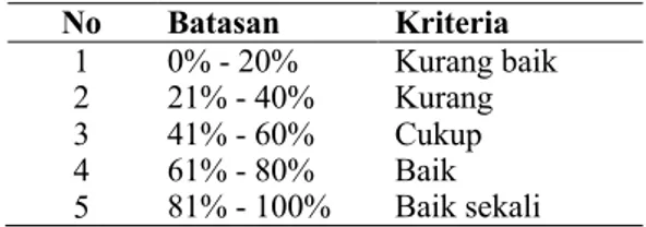 Tabel 1. Kriteria Keterlaksanaan Pembelajaran  No  Batasan  Kriteria  1  0% - 20%  Kurang baik  2  21% - 40%  Kurang  3  41% - 60%  Cukup  4  61% - 80%  Baik  5  81% - 100%  Baik sekali  (Riduwan, 2012) 