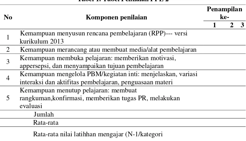 Tabel 1. Tabel Penilaian PPL 2 