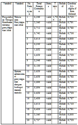 Tabel 3.9 Uji Validitas dan Uji Reabilitas 