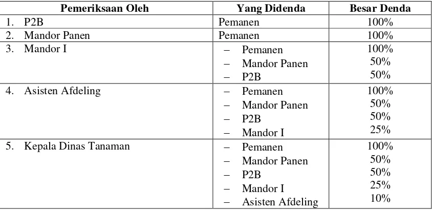 Tabel 6. Denda yang Diberlakukan di PTPN IV, 2008-2011 