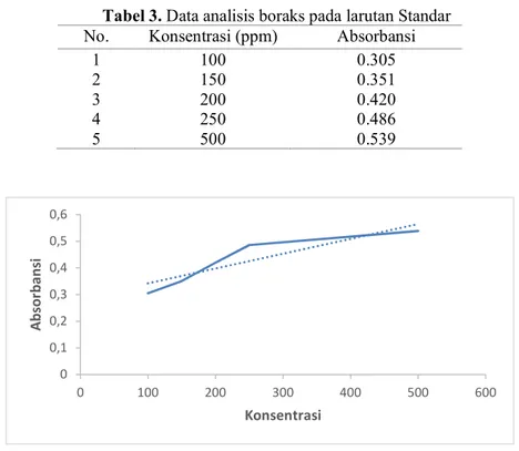 Tabel 3. Data analisis boraks pada larutan Standar  No.  Konsentrasi (ppm)  Absorbansi 