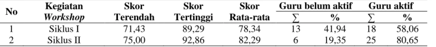 Tabel 4. Peningkatan Keaktifan Guru 