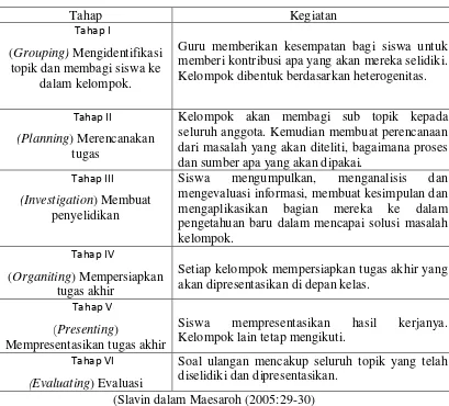 tabel berikut, (Slavin dalam Maesaroh (2005:29-30):  