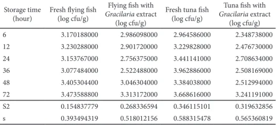 Figure 1. Total microbes of Flying fish and Tuna in ambient temperature storage 