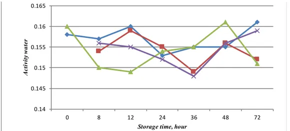 Figure 2 Water activity of flying and tuna fish in ambient temperature;    tuna fish;   tuna0.140.1450.150.1550.160.165081224364872Activity water