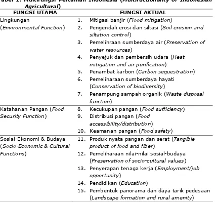 Tabel 1. Multifungsi Pertanian Indonesia (Multifuctionality of Indonesian 