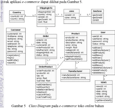 Gambar 5 Class Diagram pada e-commerce toko online bahan 