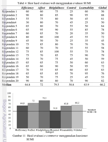 Tabel 4  Skor hasil evaluasi web menggunakan evaluasi SUMI 