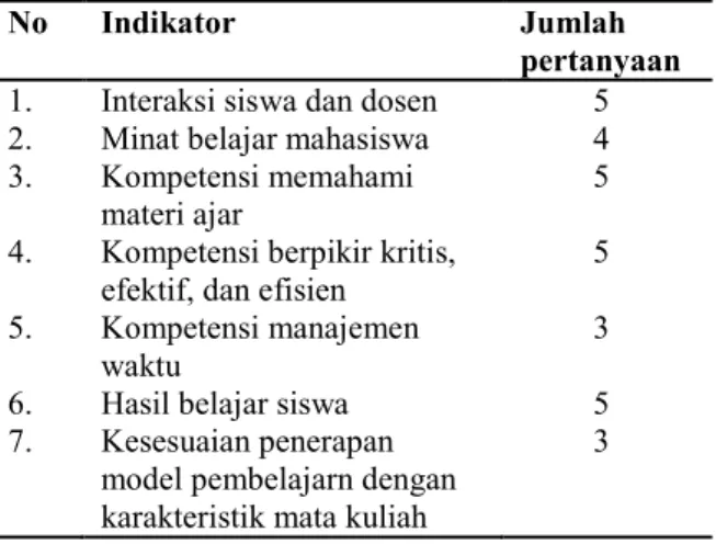 Tabel 1. Indikator pertanyaan  kuesioner model Pembelajaran  Berbasis Proyek pada mata kuliah 