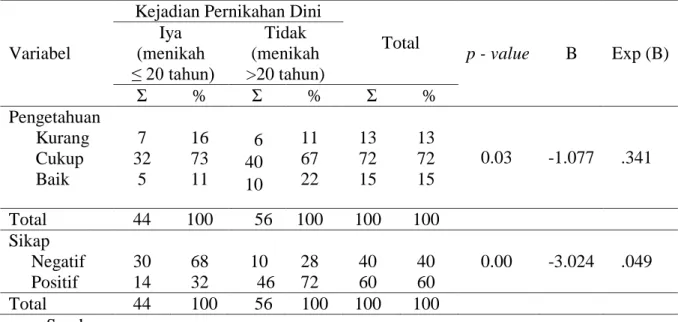 Tabel  2  menunjukkan  sebaran  frekuensi  pengetahuan  dan  sikap  responden  tentang  kesehatan reproduksi berdasarkan kejadian pernikahan dini