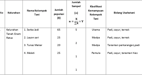 Tabel 3. Populasi dan Sampel Kelompok Tani di Kecamatan Medan Marelan 